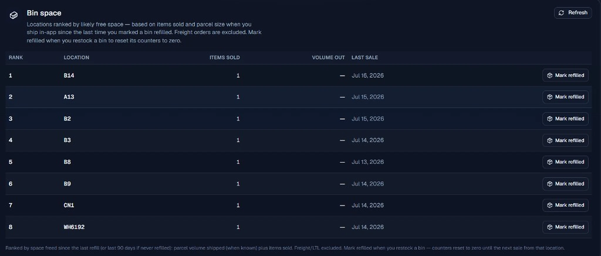 Bin space: locations ranked by likely free space from items sold, with mark refilled actions