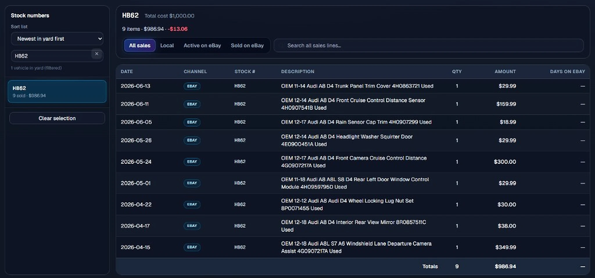 Sales history with period revenue, items sold, seller feedback, donors with sales, and SKU-level sold lines