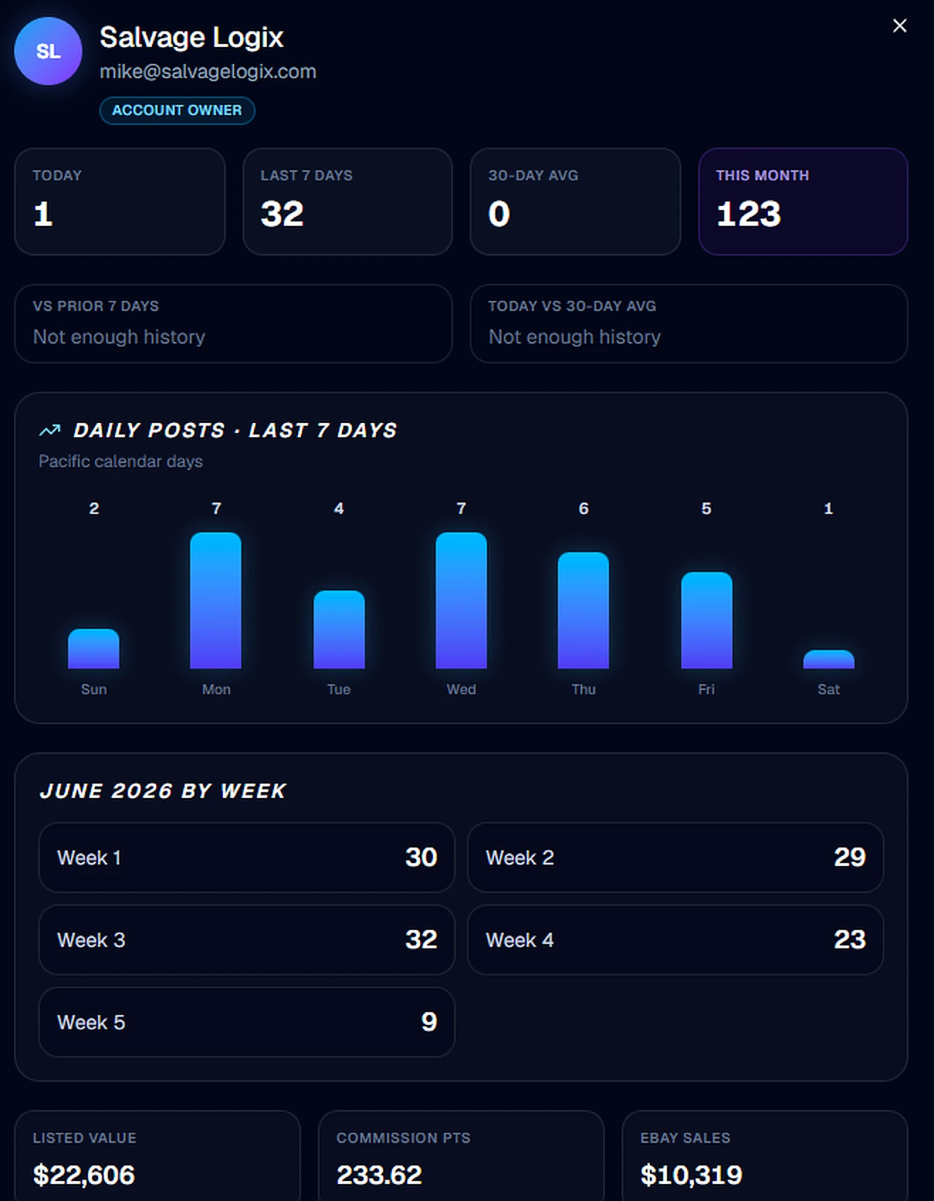 Individual seller insights: posts today, last 7 days, this month, daily posting chart, weekly totals, listed value, commission points, and eBay sales